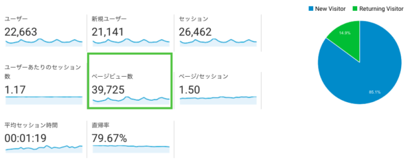 月間アクセス数のデータ