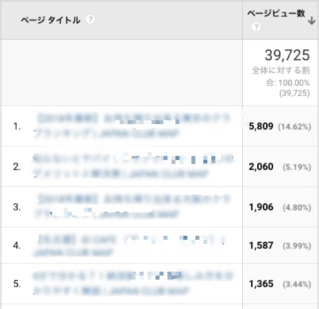 記事毎のアクセス数